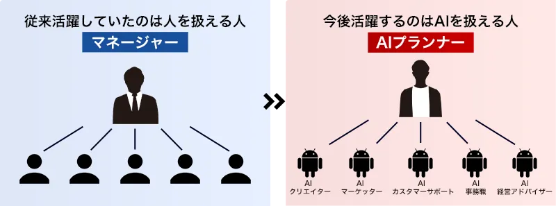 今後活躍するのはAIを扱える人